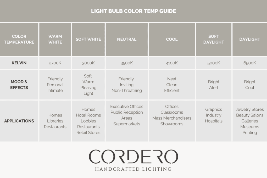 Light Bulb Color Temperature Role in Lighting